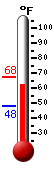 Currently: 67.3&deg;F, Max: 67.5&deg;F, Min: 48.2&deg;F
