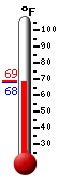 Currently: 68.7&deg;F, Max: 84.6&deg;F, Min: 48.9&deg;F