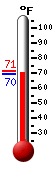 Currently: 69.8&deg;F, Max: 71.4&deg;F, Min: 69.6&deg;F