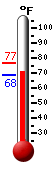 Currently: 70.7&deg;F, Max: 76.8&deg;F, Min: 68.4&deg;F