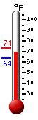 Currently: 71.8&deg;F, Max: 73.6&deg;F, Min: 64.2&deg;F