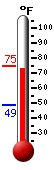 Currently: 72.5&deg;F, Max: 74.5&deg;F, Min: 48.7&deg;F