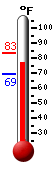 Currently: 73.0&deg;F, Max: 83.1&deg;F, Min: 69.1&deg;F
