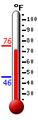 Currently: 73.4&deg;F, Max: 75.6&deg;F, Min: 46.0&deg;F
