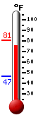 Currently: 80.1&deg;F, Max: 80.8&deg;F, Min: 46.8&deg;F