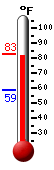 Currently: 81.5&deg;F, Max: 81.5&deg;F, Min: 58.8&deg;F