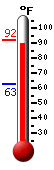 Currently: 91.2&deg;F, Max: 91.6&deg;F, Min: 62.6&deg;F